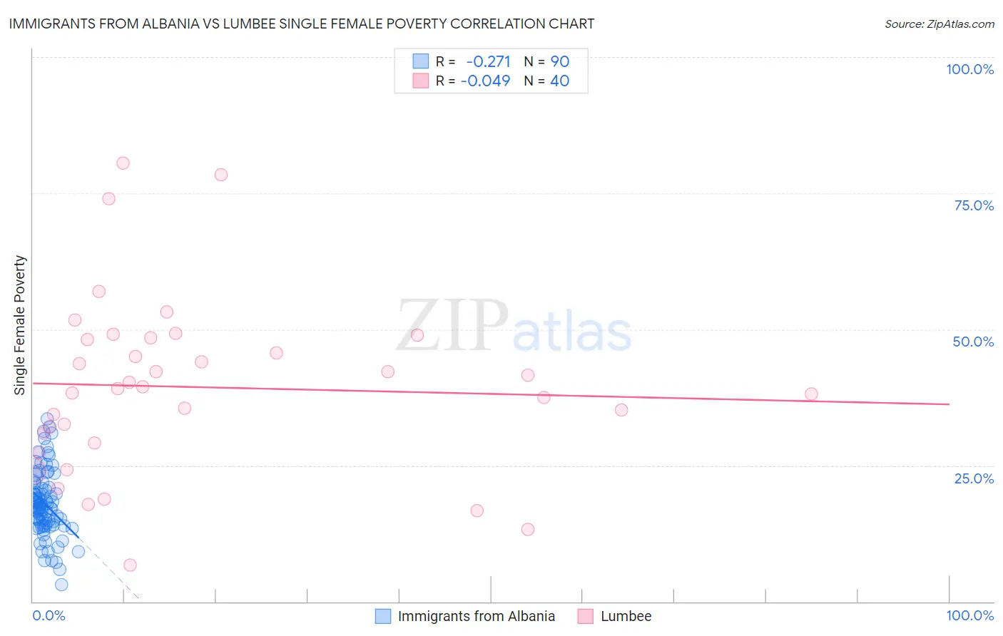 Immigrants from Albania vs Lumbee Single Female Poverty