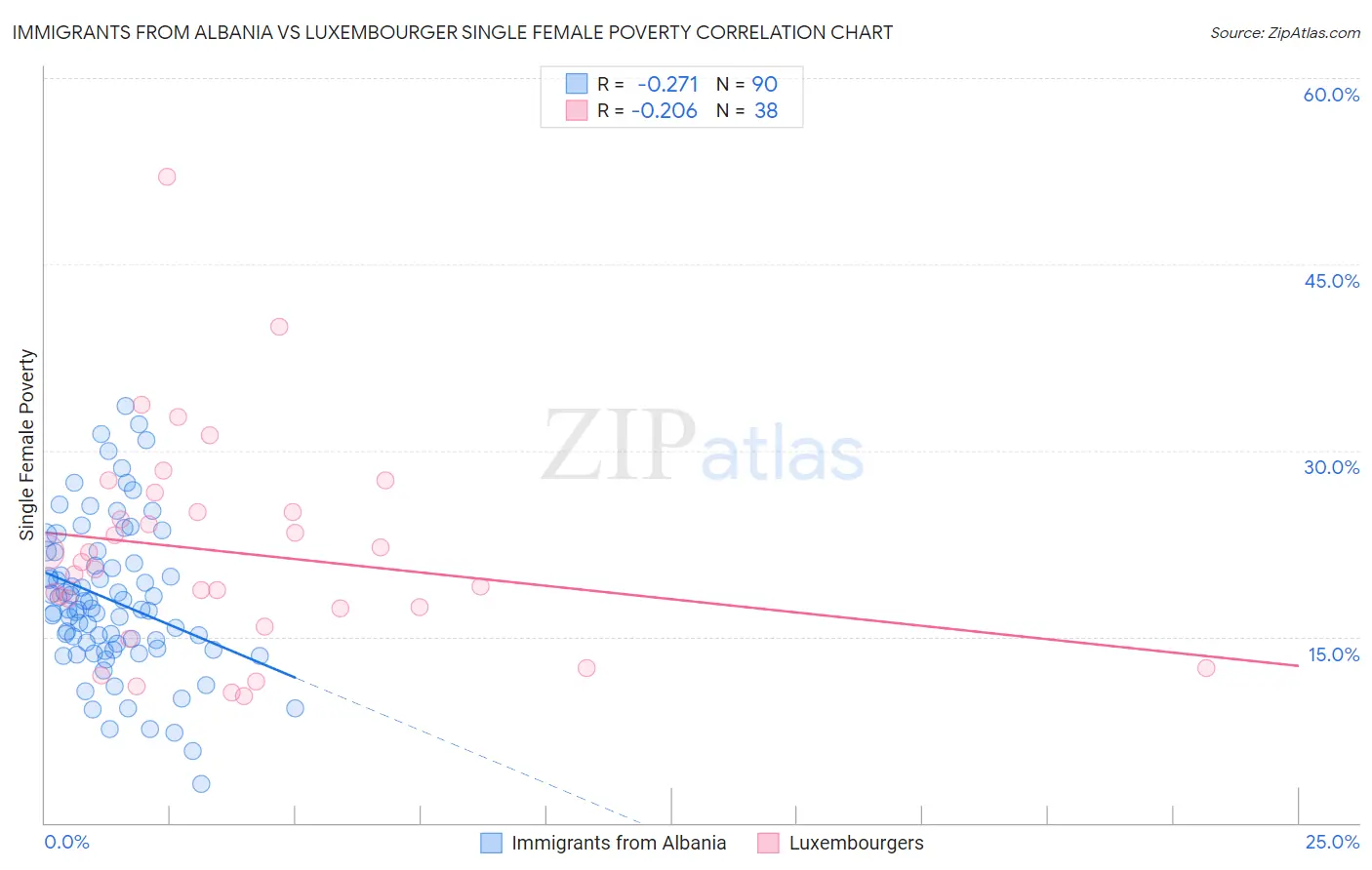 Immigrants from Albania vs Luxembourger Single Female Poverty