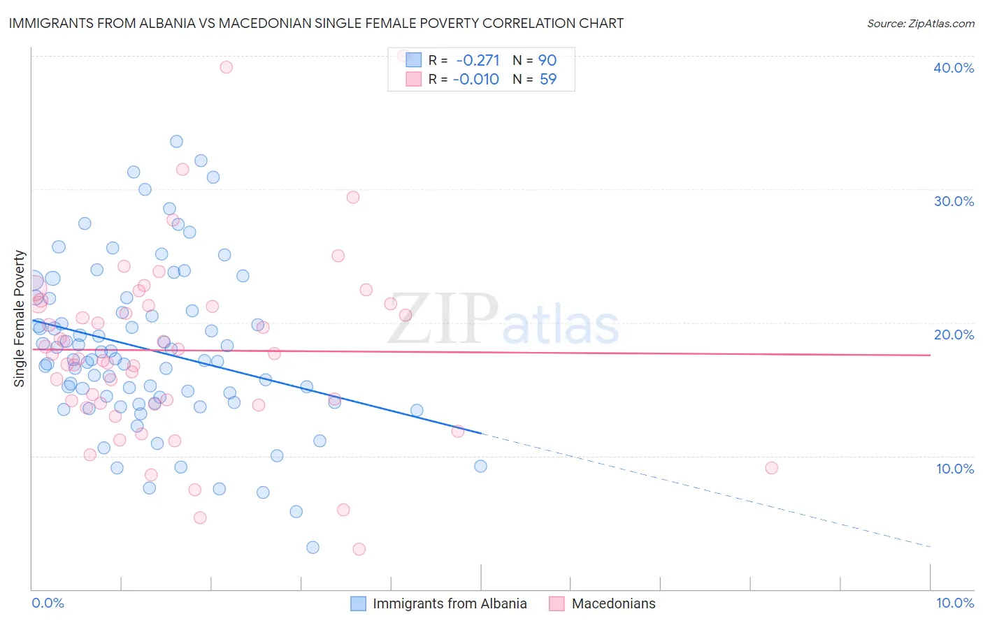 Immigrants from Albania vs Macedonian Single Female Poverty