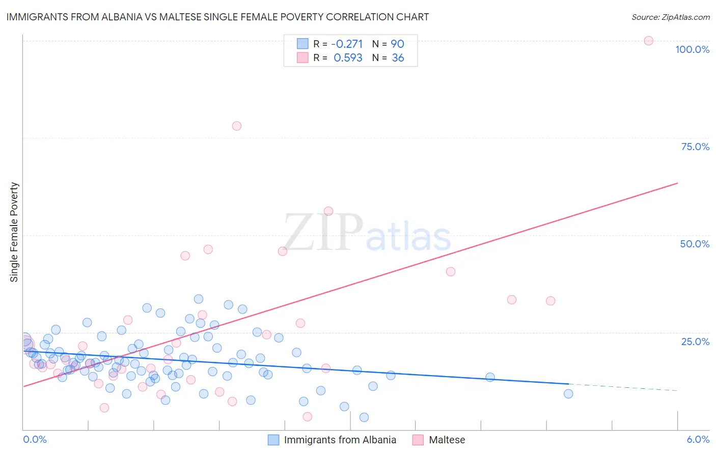 Immigrants from Albania vs Maltese Single Female Poverty