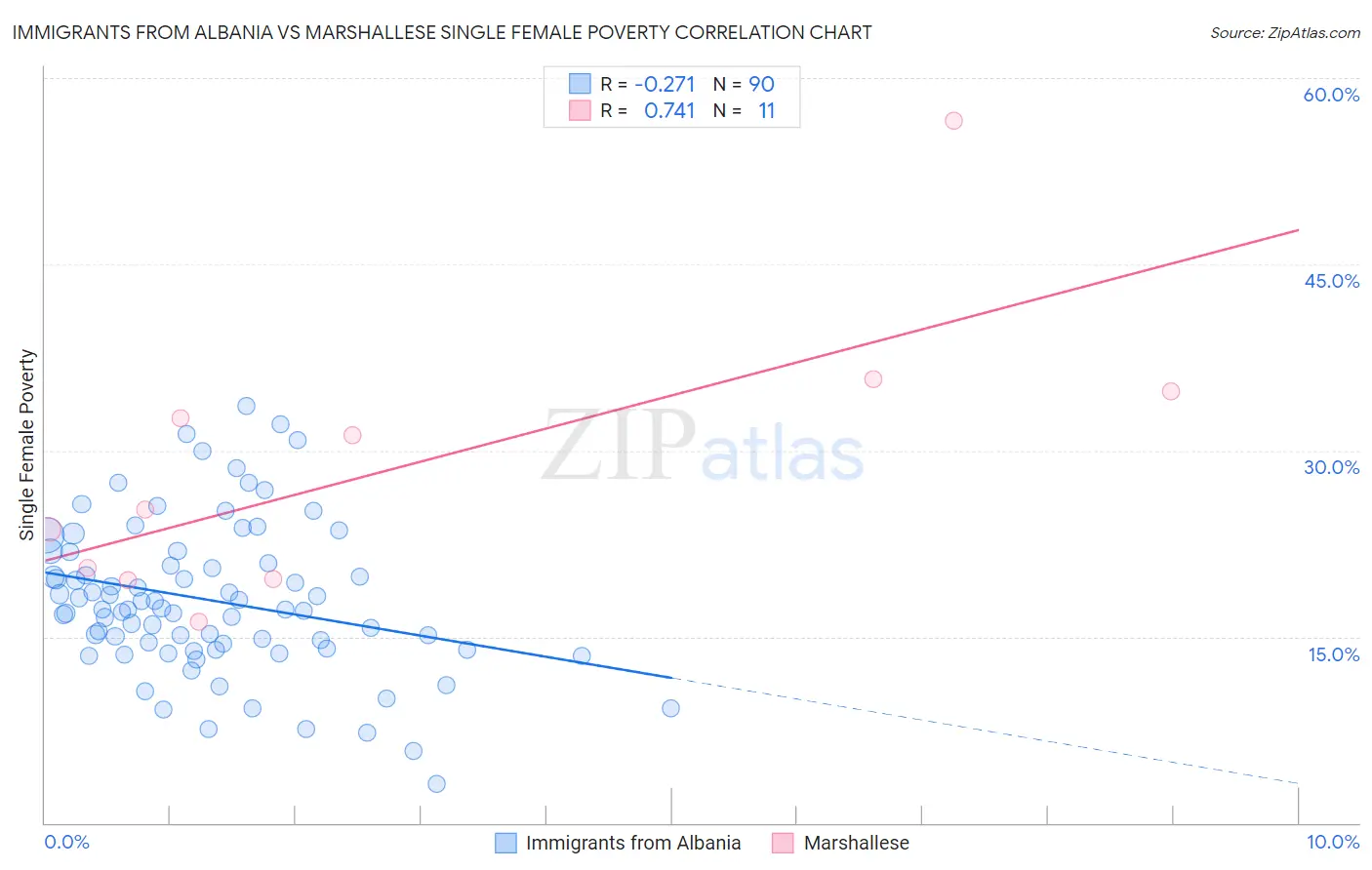 Immigrants from Albania vs Marshallese Single Female Poverty