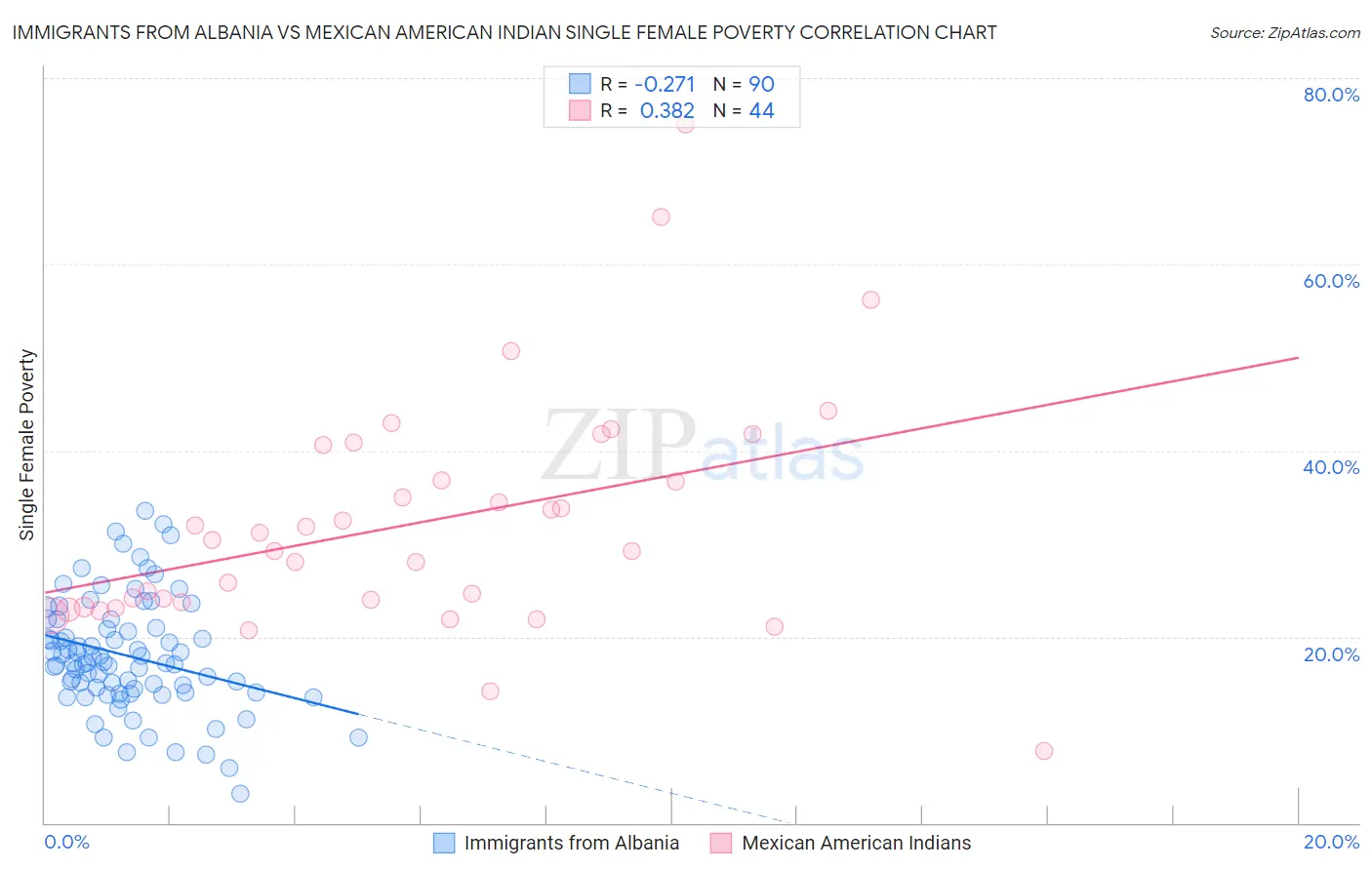 Immigrants from Albania vs Mexican American Indian Single Female Poverty