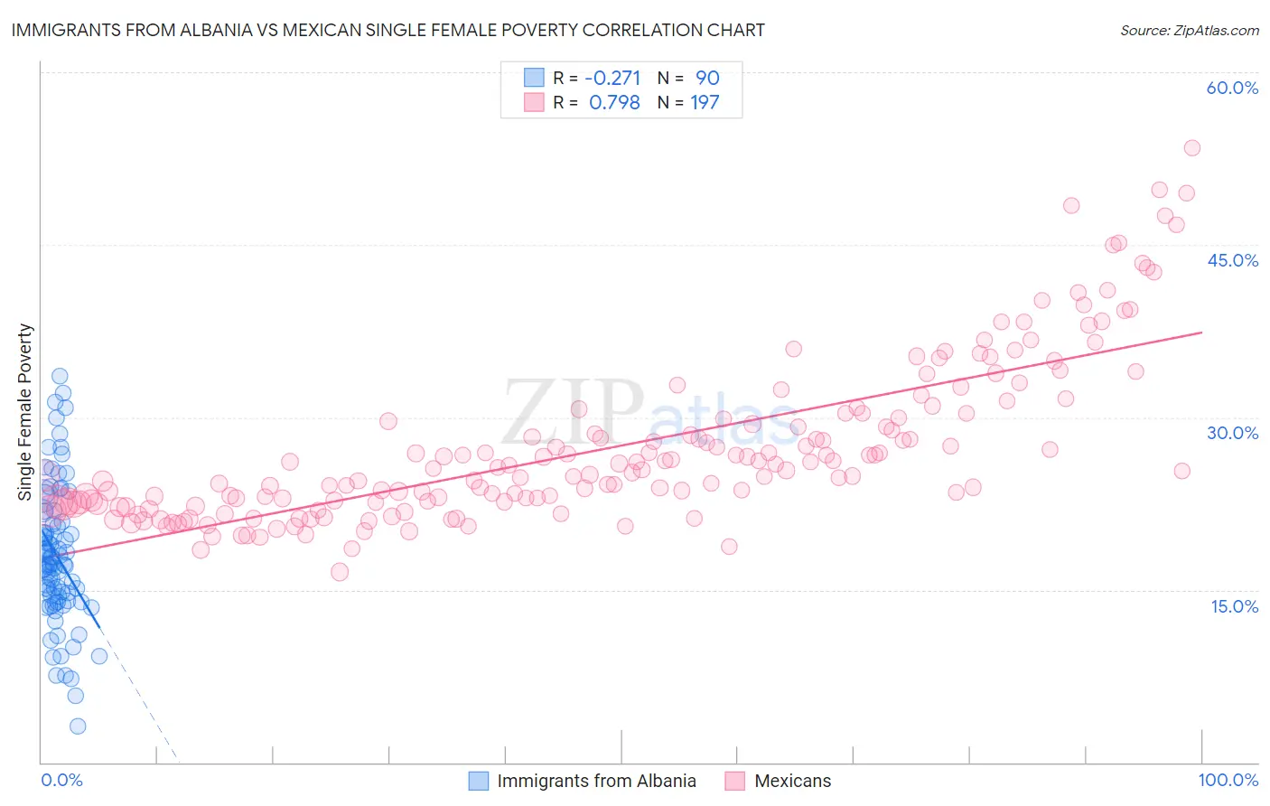 Immigrants from Albania vs Mexican Single Female Poverty