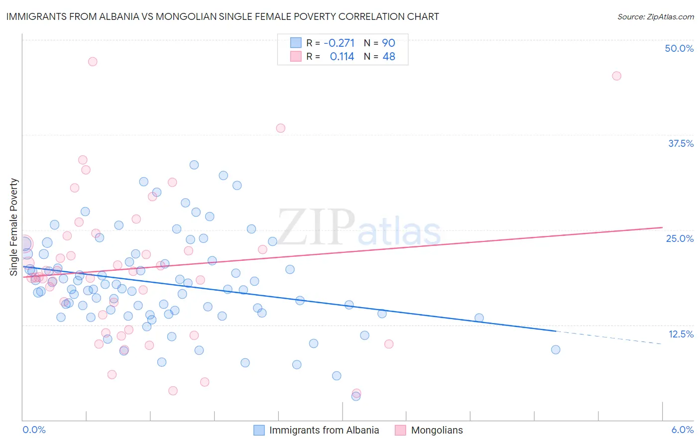 Immigrants from Albania vs Mongolian Single Female Poverty