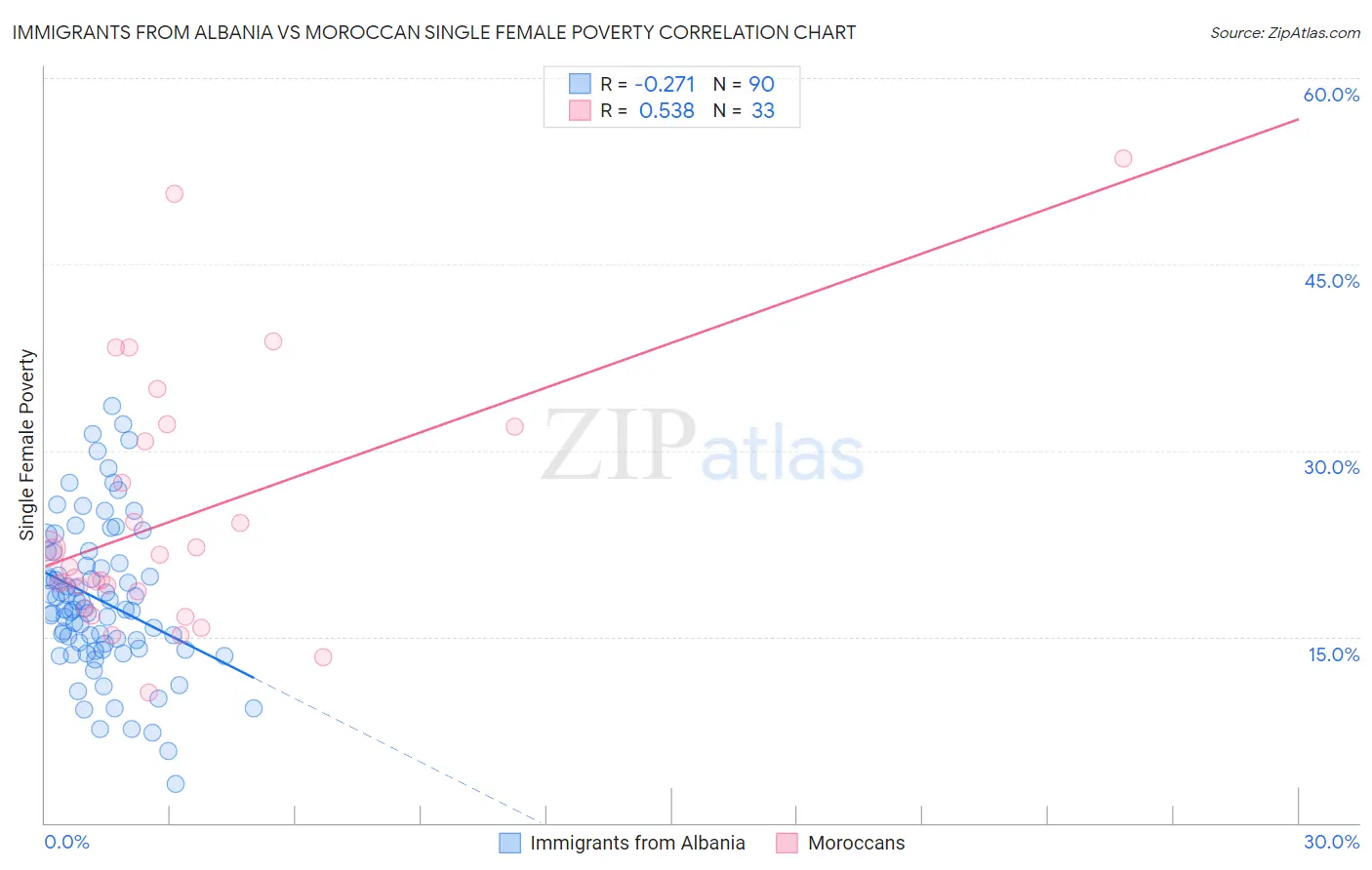 Immigrants from Albania vs Moroccan Single Female Poverty