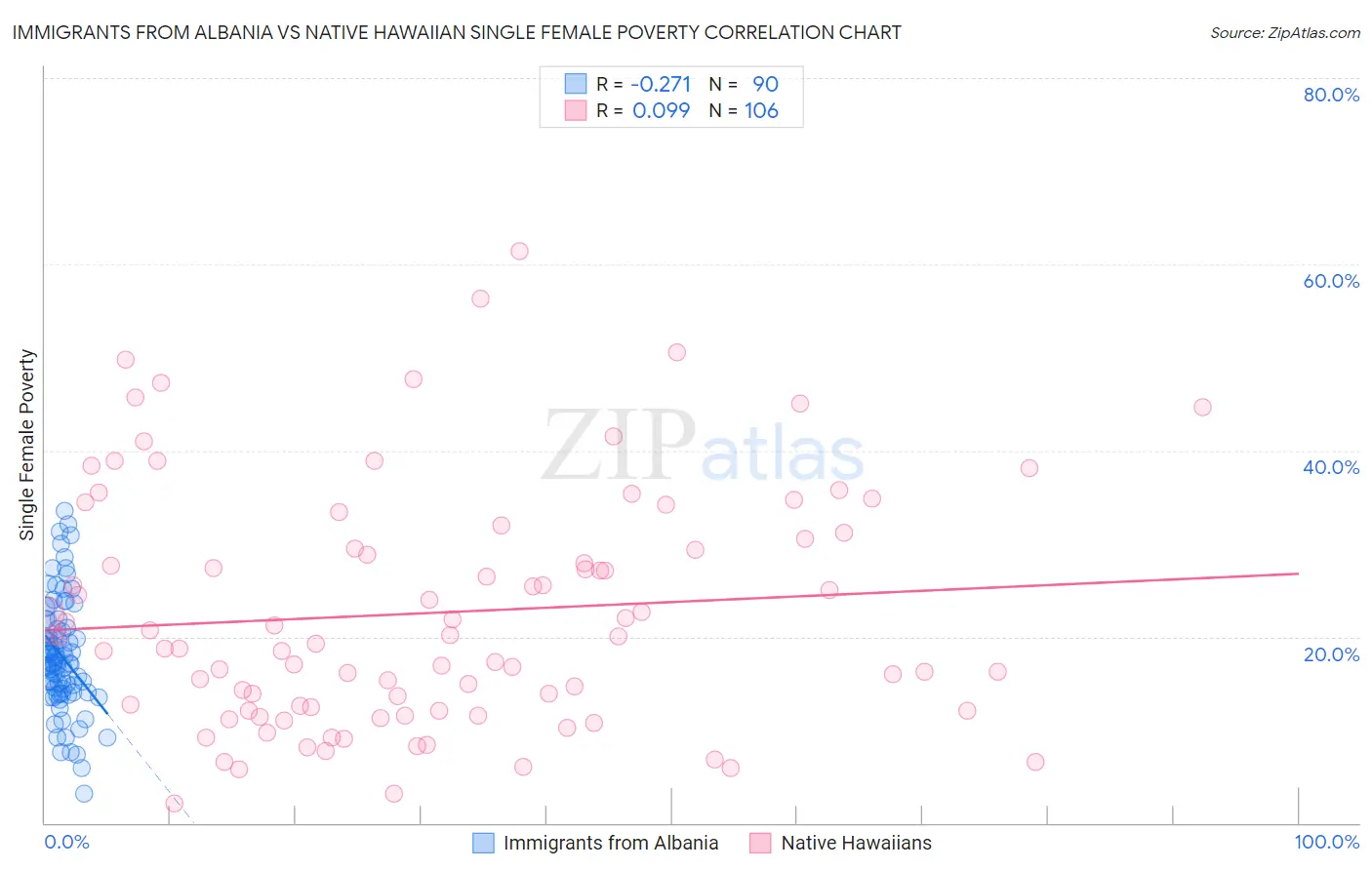 Immigrants from Albania vs Native Hawaiian Single Female Poverty