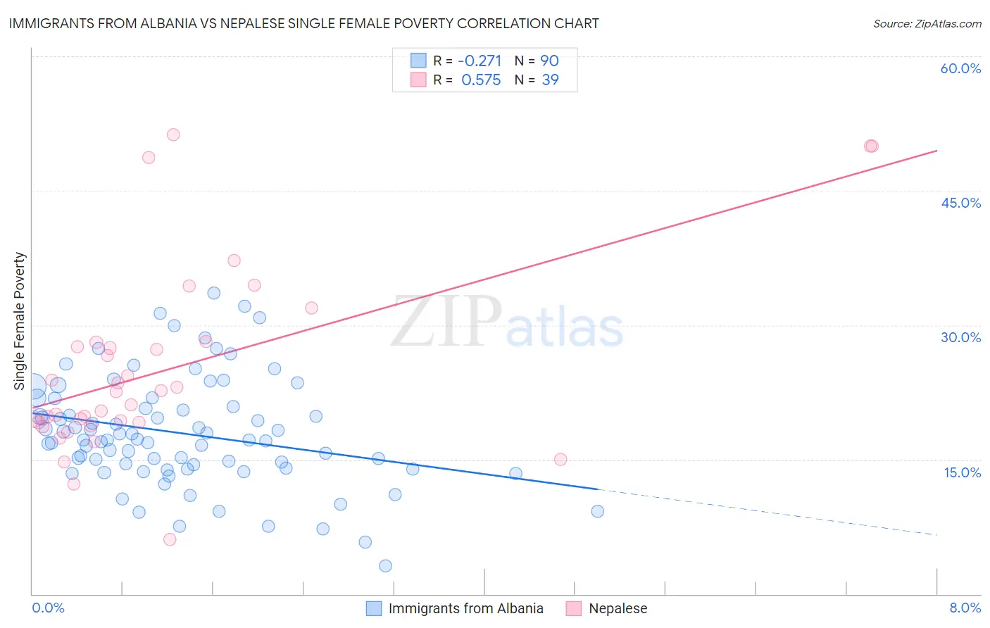 Immigrants from Albania vs Nepalese Single Female Poverty