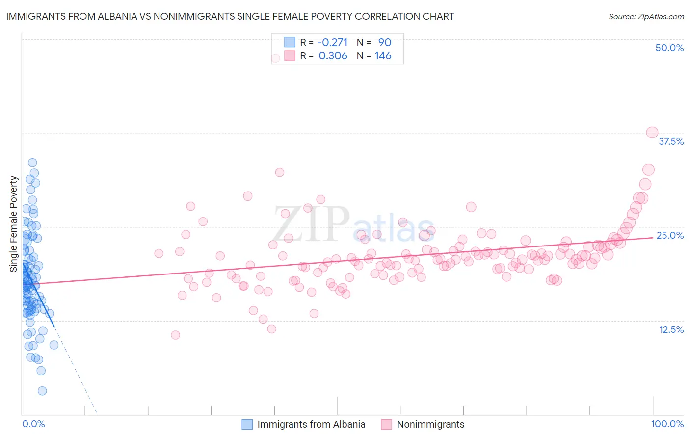 Immigrants from Albania vs Nonimmigrants Single Female Poverty