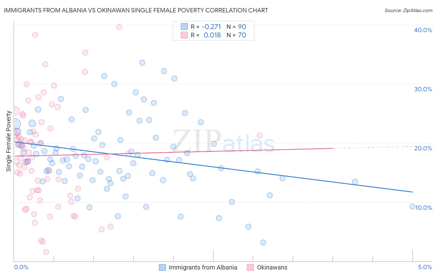 Immigrants from Albania vs Okinawan Single Female Poverty