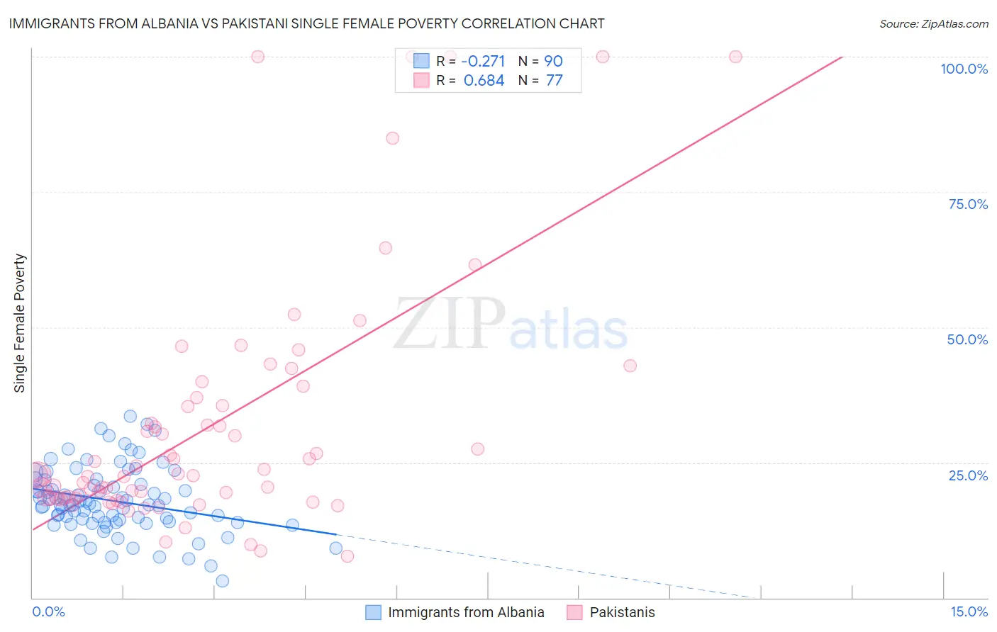 Immigrants from Albania vs Pakistani Single Female Poverty