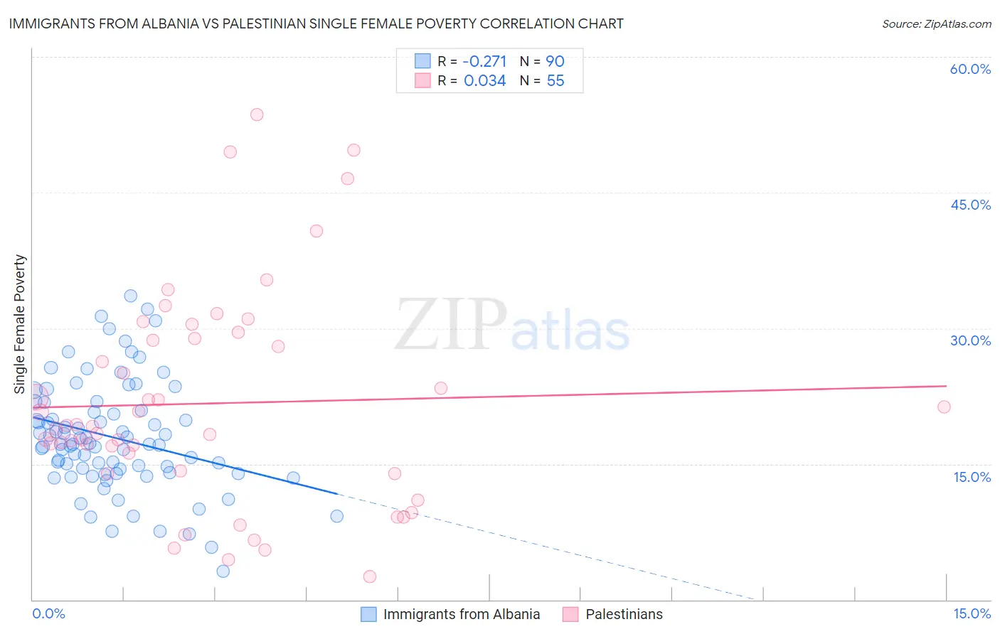 Immigrants from Albania vs Palestinian Single Female Poverty