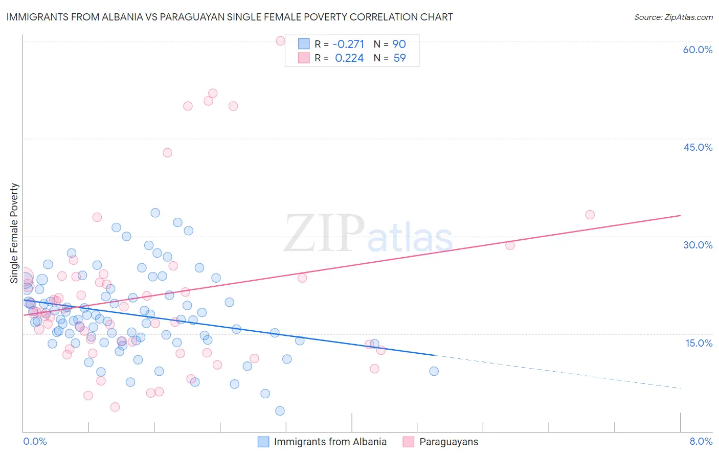 Immigrants from Albania vs Paraguayan Single Female Poverty