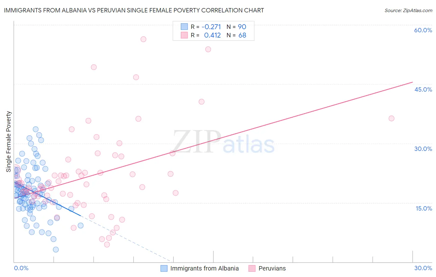 Immigrants from Albania vs Peruvian Single Female Poverty