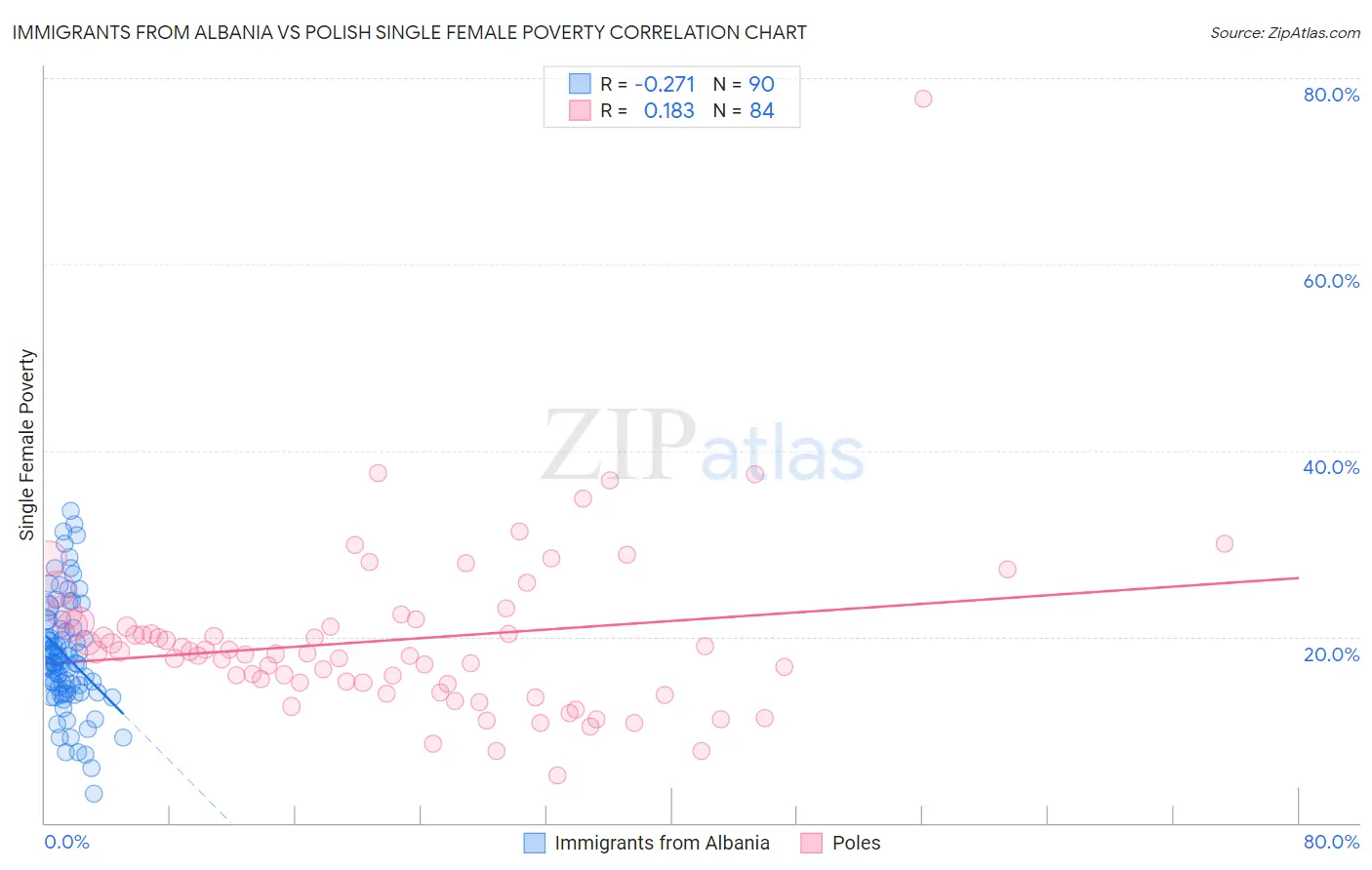 Immigrants from Albania vs Polish Single Female Poverty