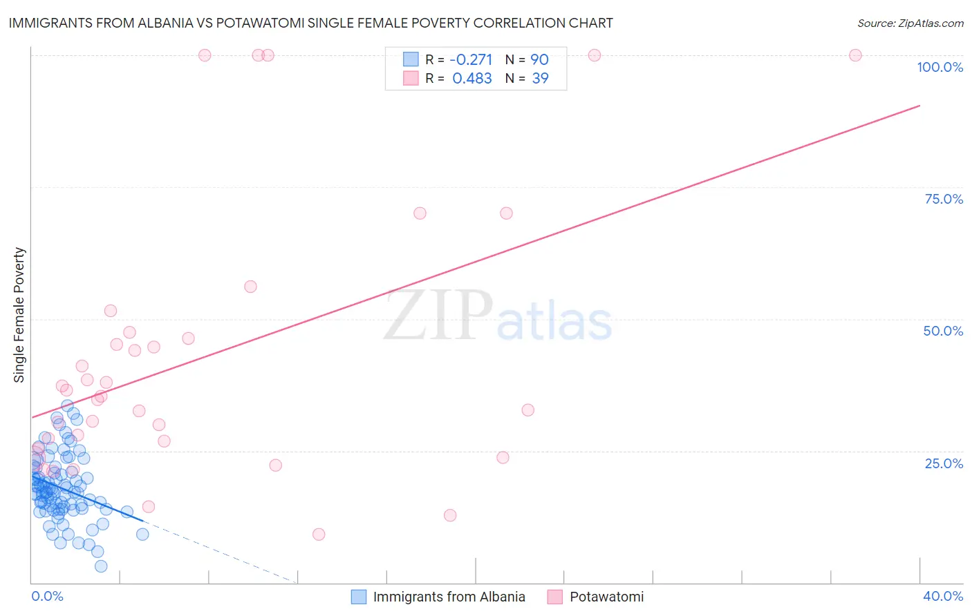 Immigrants from Albania vs Potawatomi Single Female Poverty