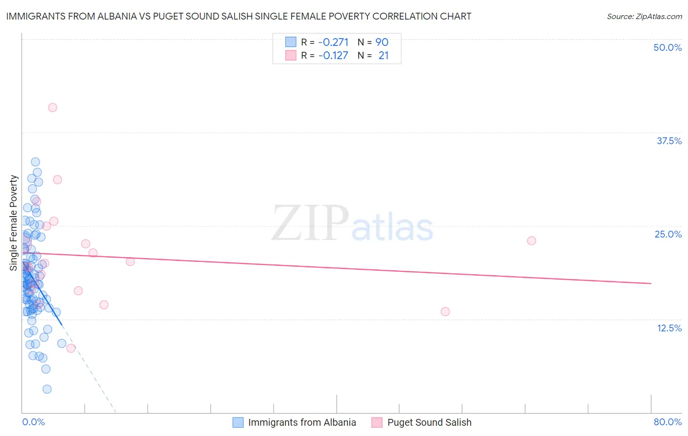 Immigrants from Albania vs Puget Sound Salish Single Female Poverty