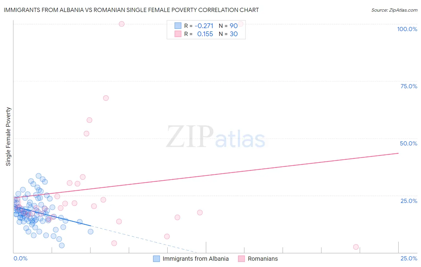 Immigrants from Albania vs Romanian Single Female Poverty