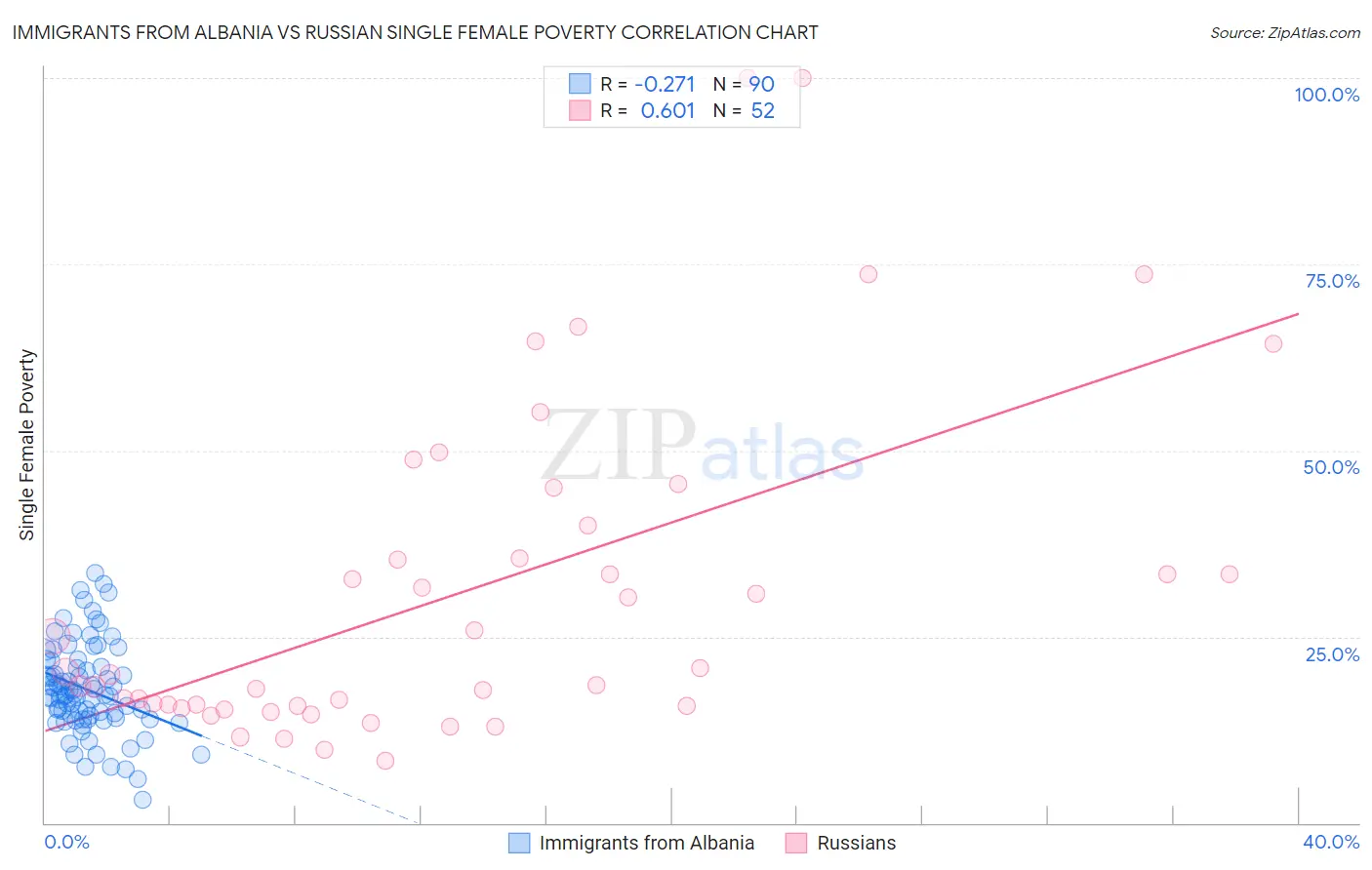 Immigrants from Albania vs Russian Single Female Poverty