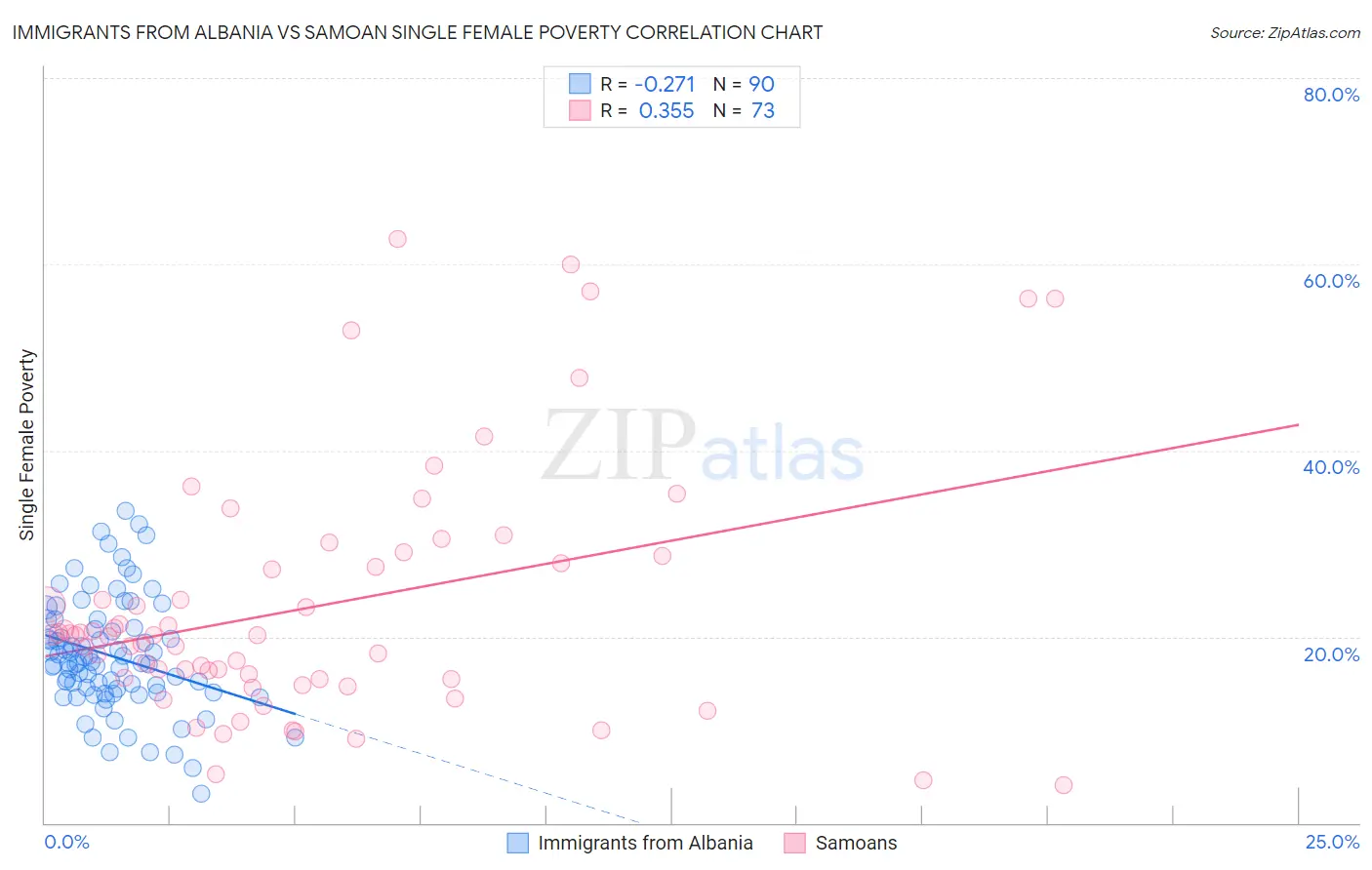 Immigrants from Albania vs Samoan Single Female Poverty