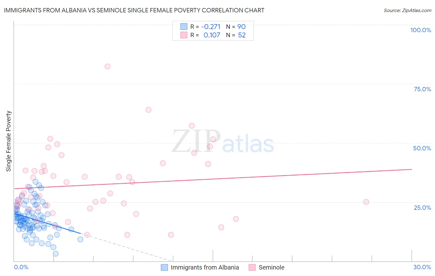 Immigrants from Albania vs Seminole Single Female Poverty