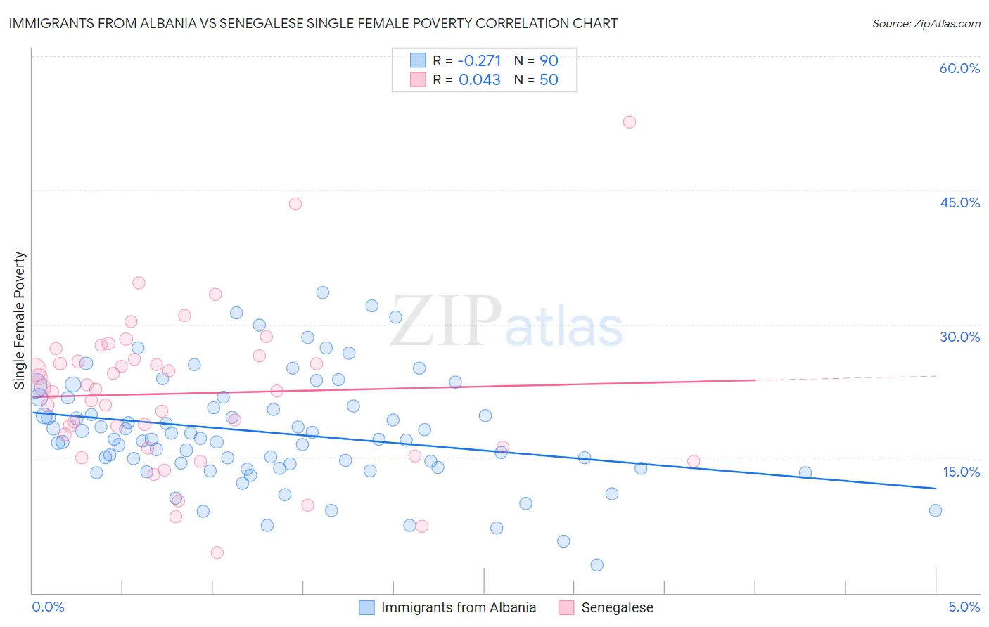 Immigrants from Albania vs Senegalese Single Female Poverty