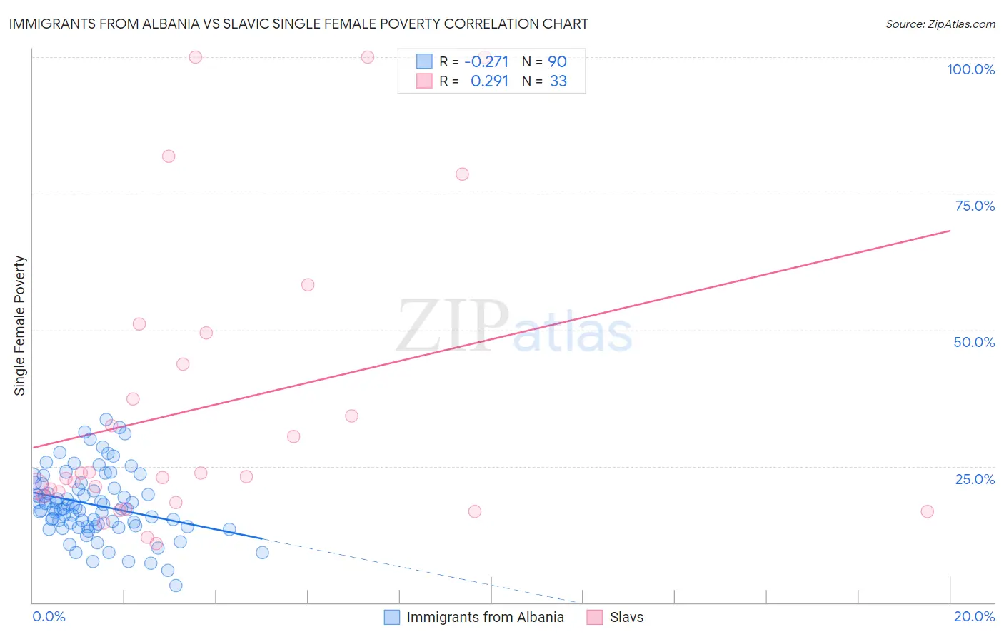 Immigrants from Albania vs Slavic Single Female Poverty