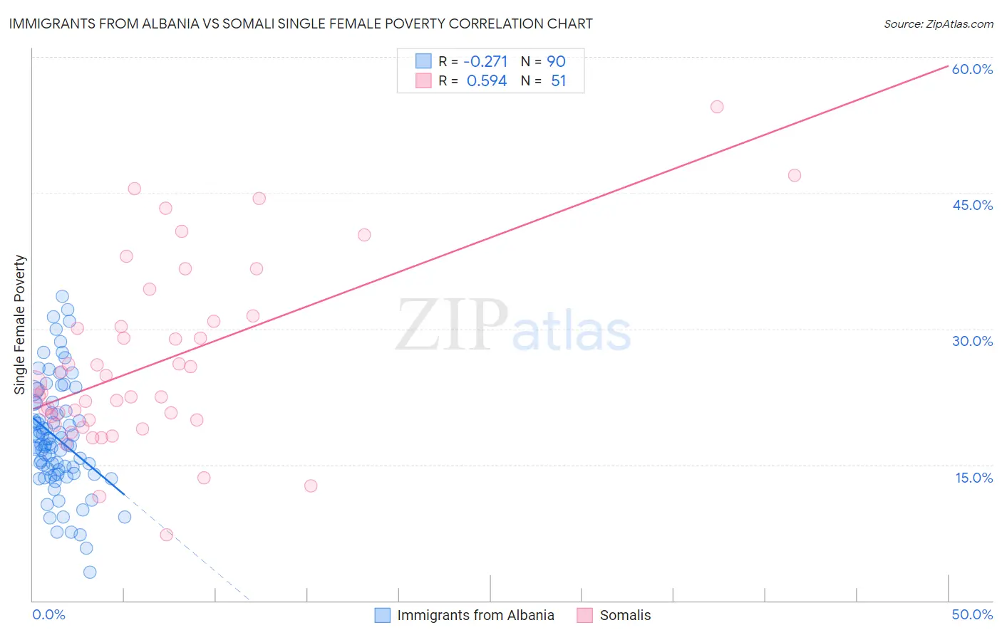 Immigrants from Albania vs Somali Single Female Poverty