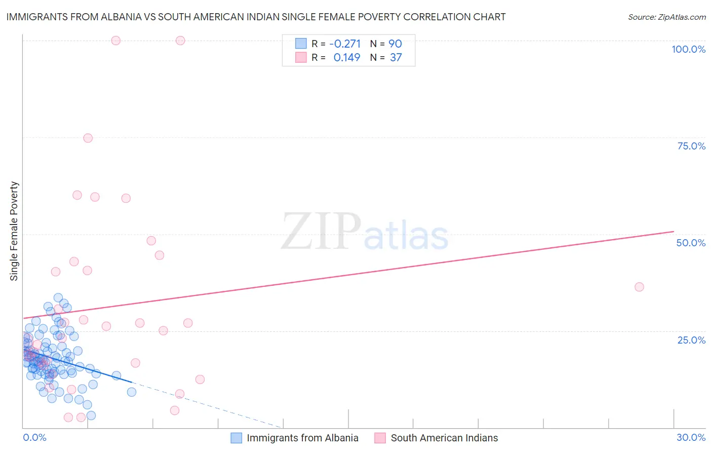 Immigrants from Albania vs South American Indian Single Female Poverty