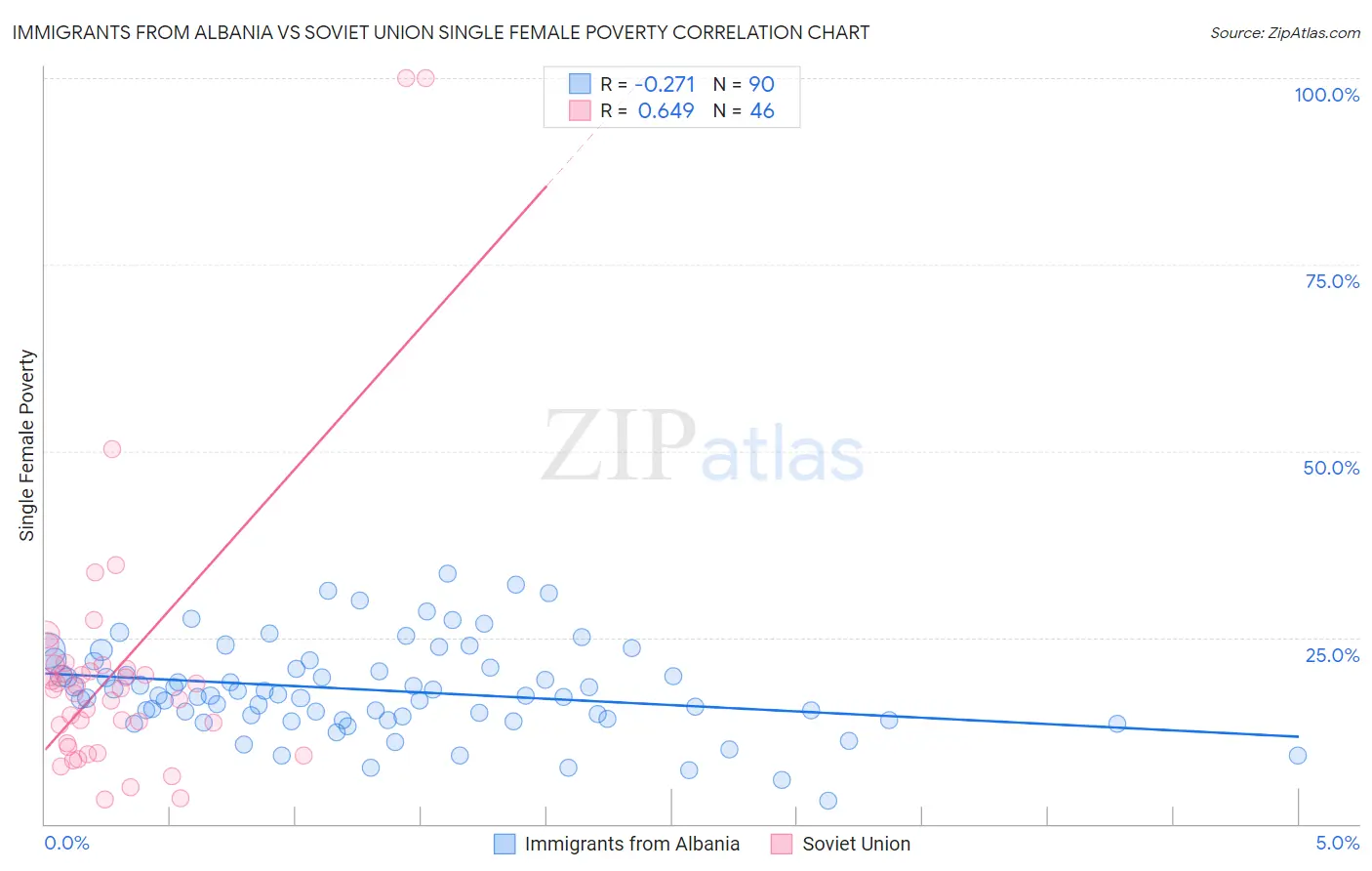 Immigrants from Albania vs Soviet Union Single Female Poverty