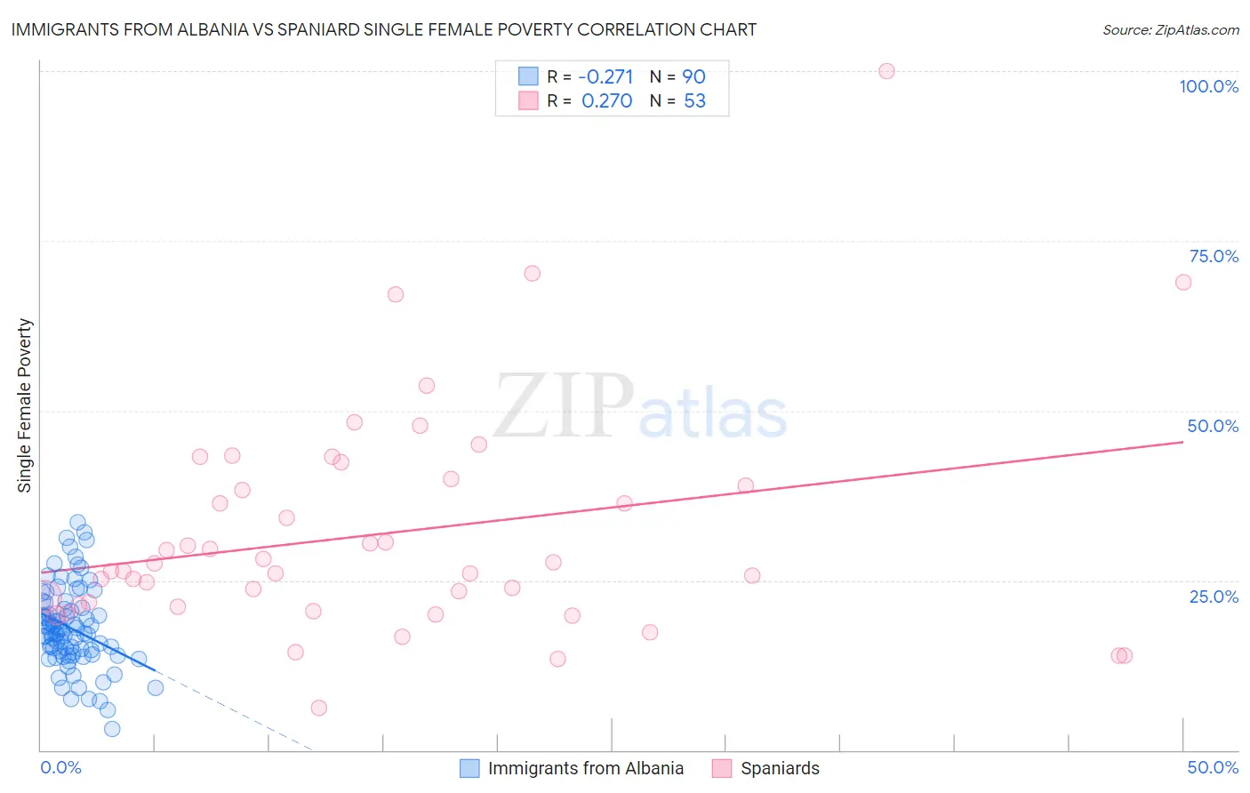 Immigrants from Albania vs Spaniard Single Female Poverty