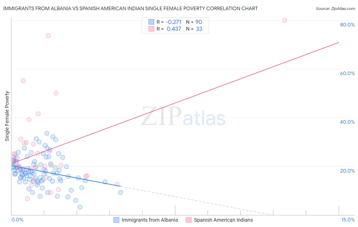 Immigrants from Albania vs Spanish American Indian Single Female Poverty