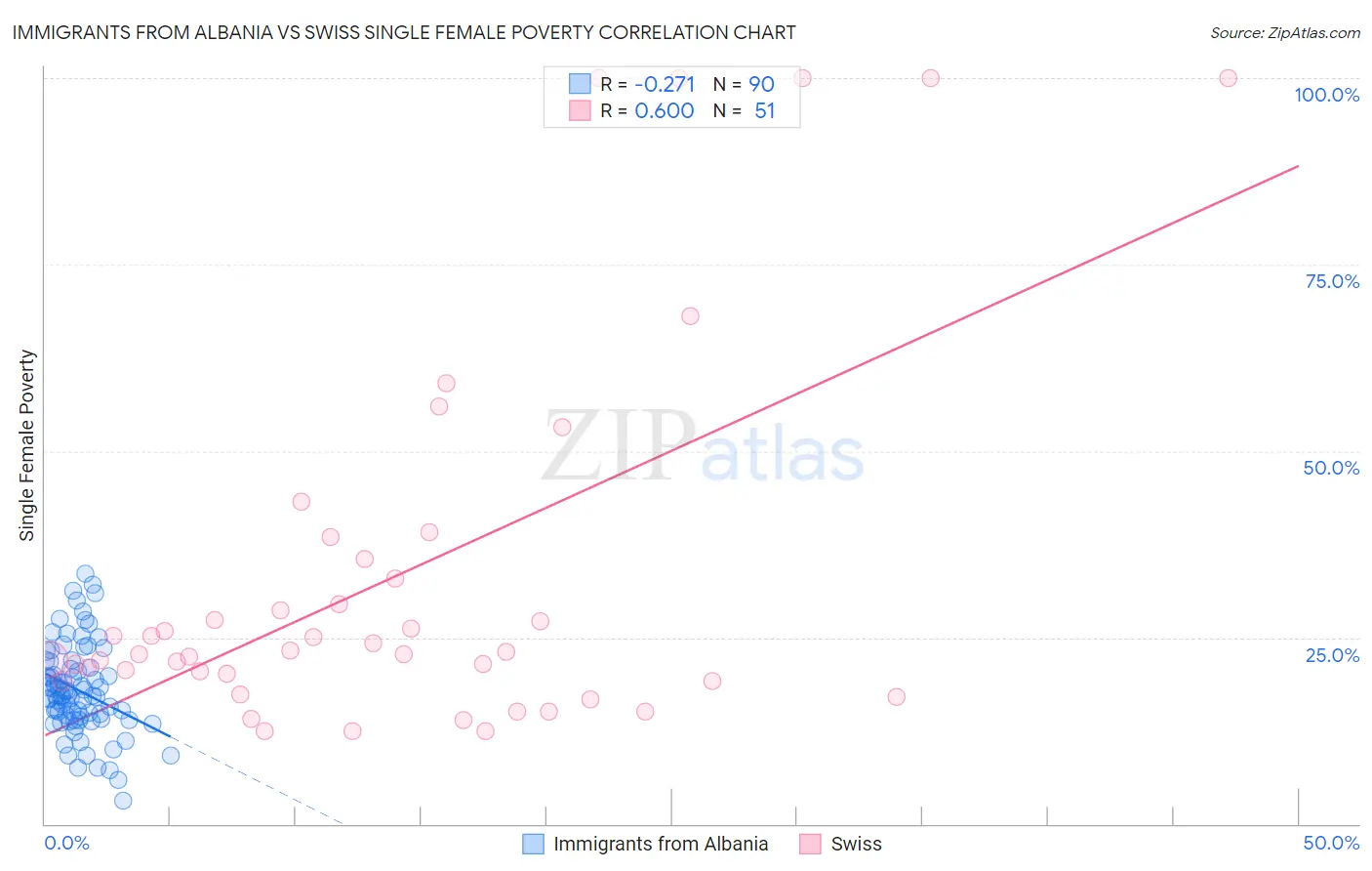 Immigrants from Albania vs Swiss Single Female Poverty