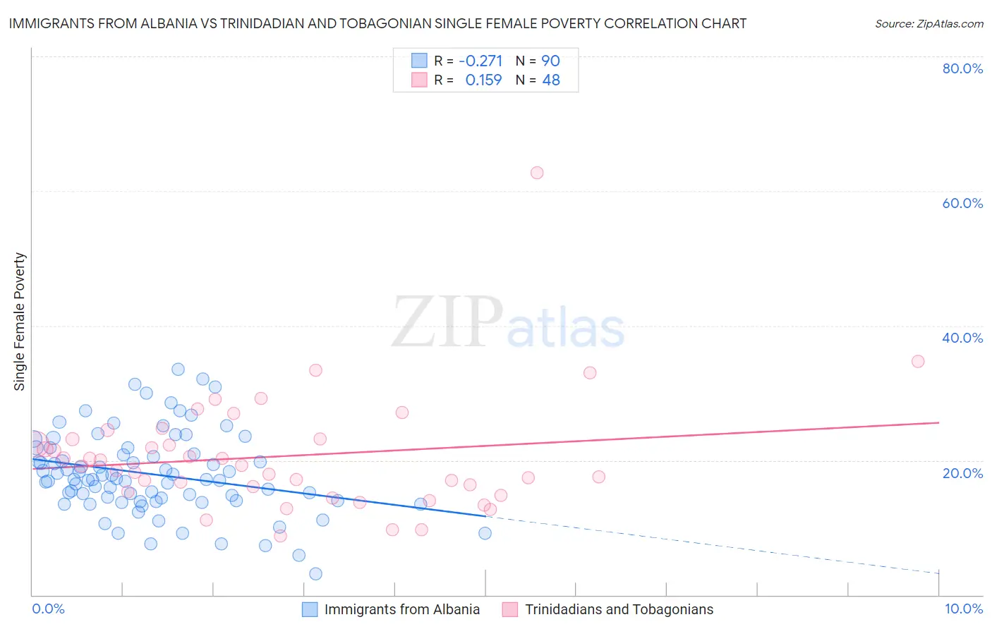 Immigrants from Albania vs Trinidadian and Tobagonian Single Female Poverty