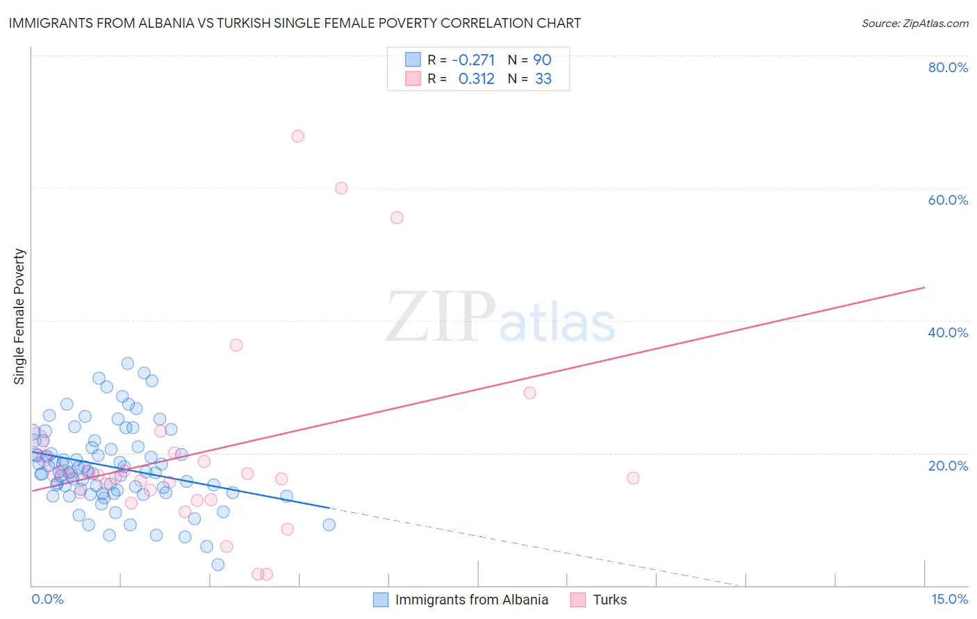 Immigrants from Albania vs Turkish Single Female Poverty