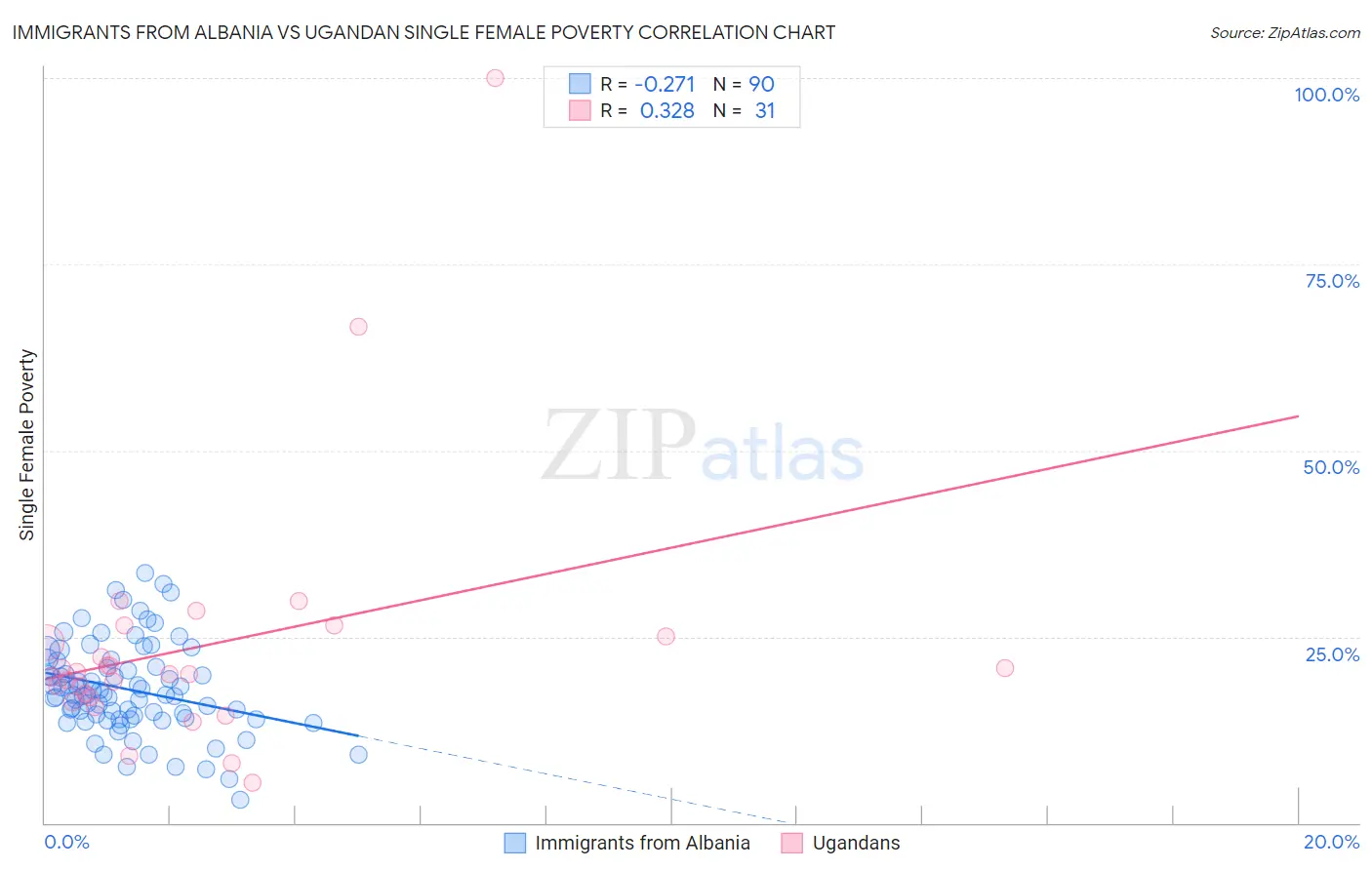 Immigrants from Albania vs Ugandan Single Female Poverty