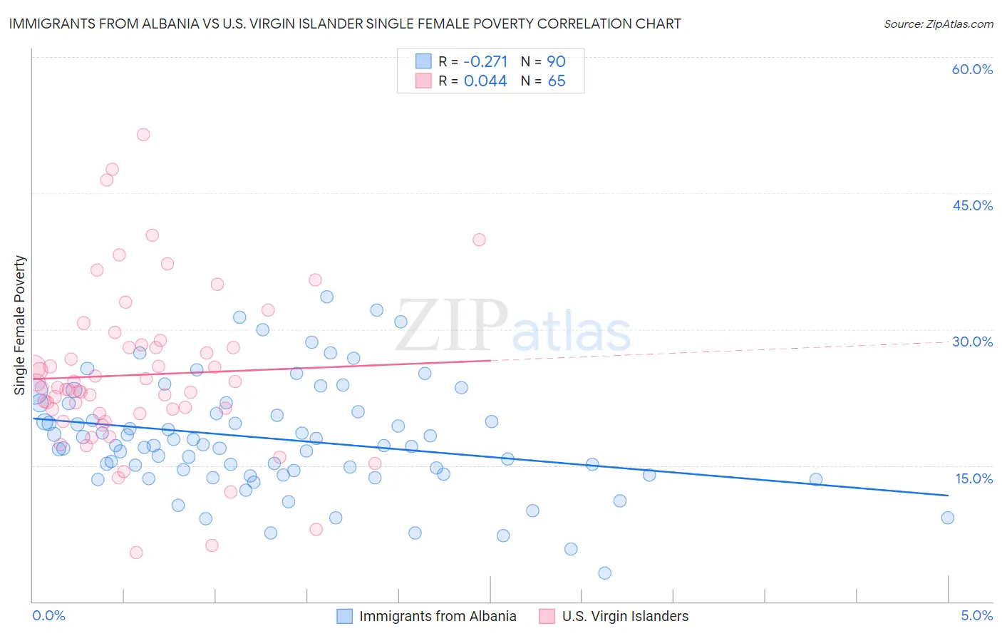 Immigrants from Albania vs U.S. Virgin Islander Single Female Poverty