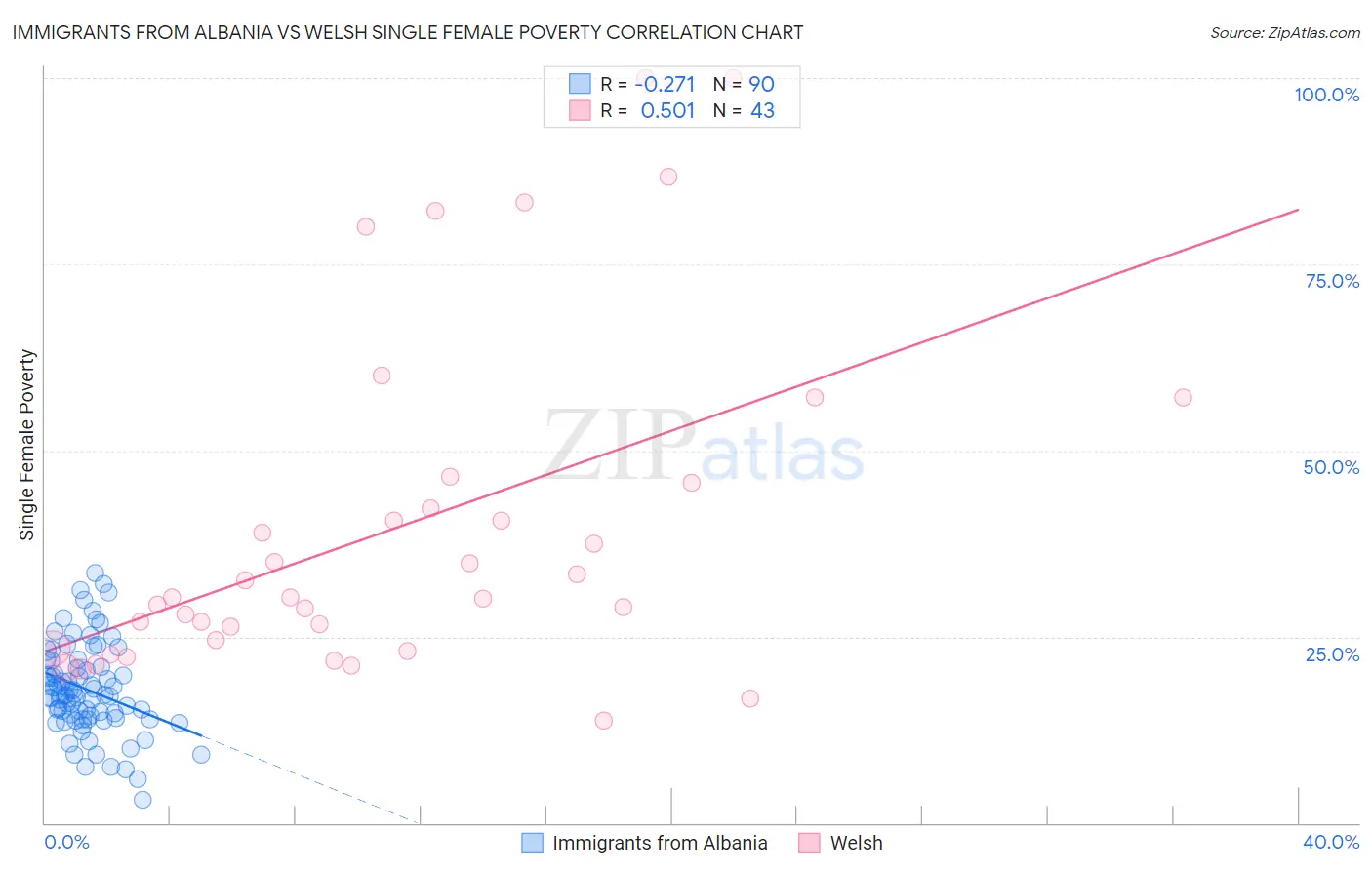 Immigrants from Albania vs Welsh Single Female Poverty