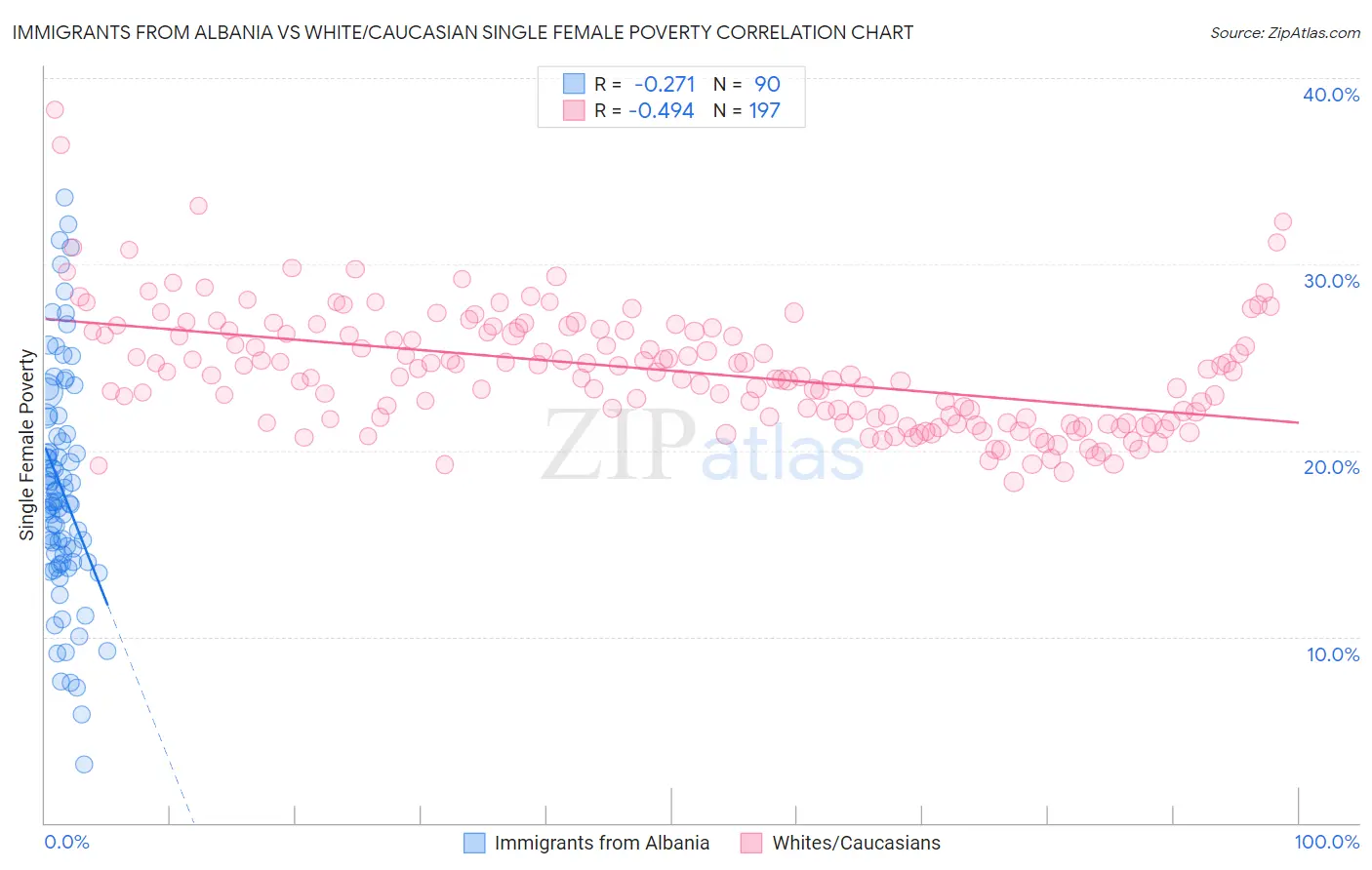 Immigrants from Albania vs White/Caucasian Single Female Poverty