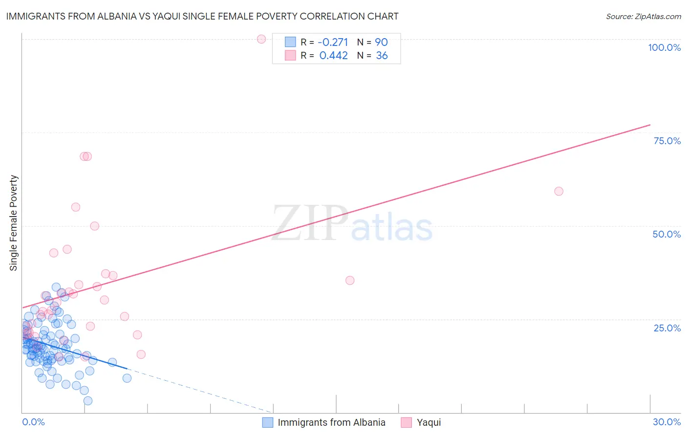 Immigrants from Albania vs Yaqui Single Female Poverty