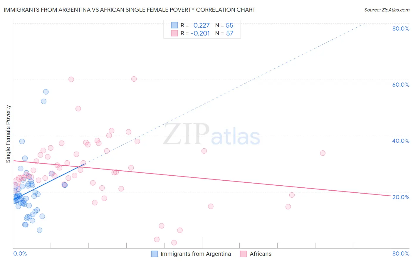 Immigrants from Argentina vs African Single Female Poverty