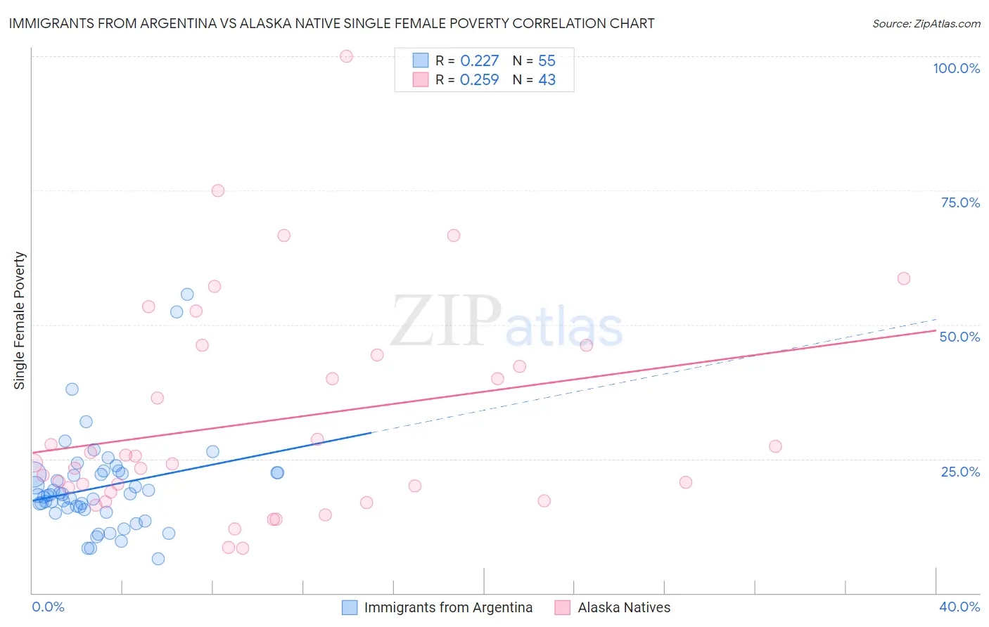 Immigrants from Argentina vs Alaska Native Single Female Poverty