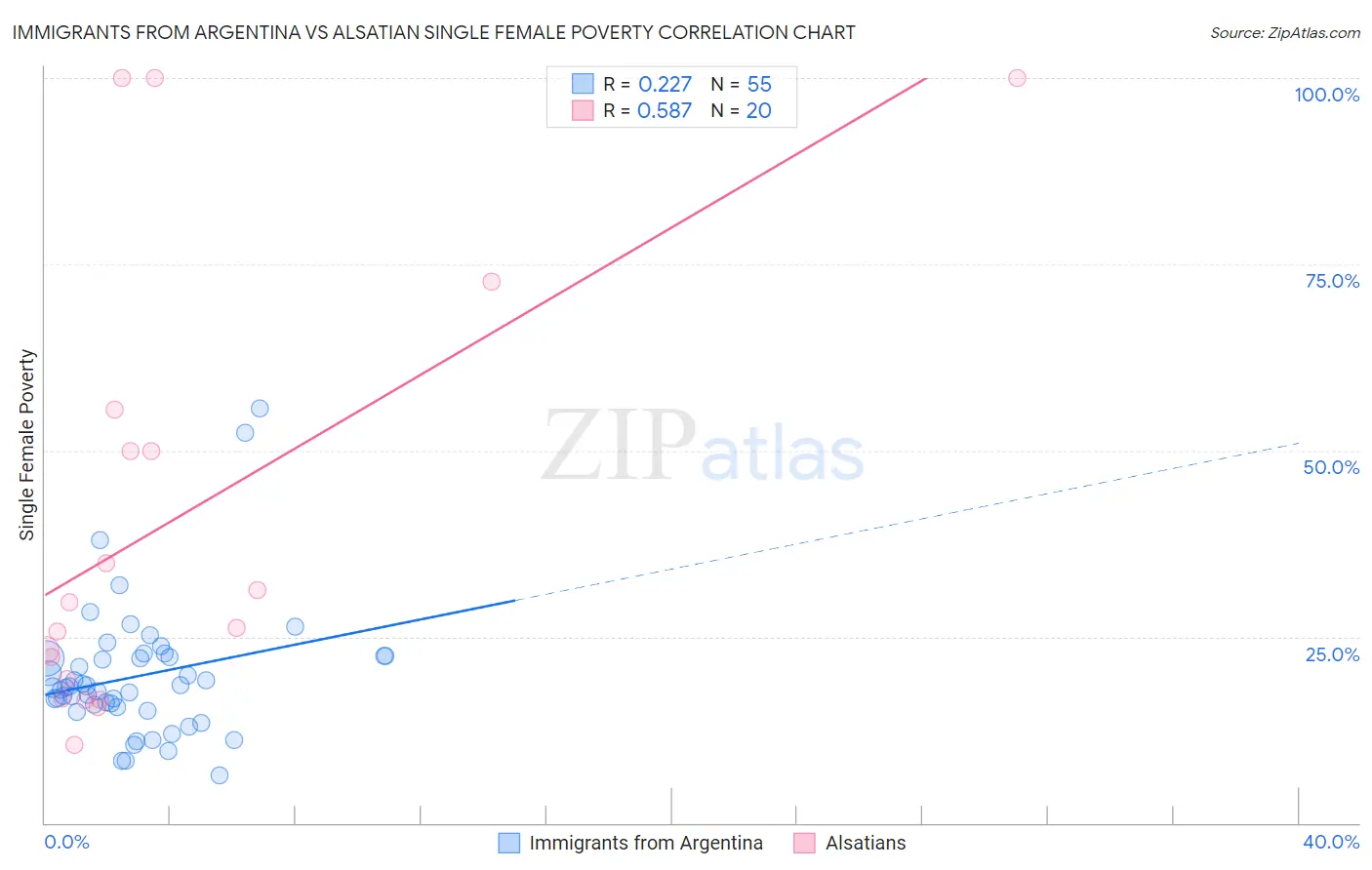 Immigrants from Argentina vs Alsatian Single Female Poverty