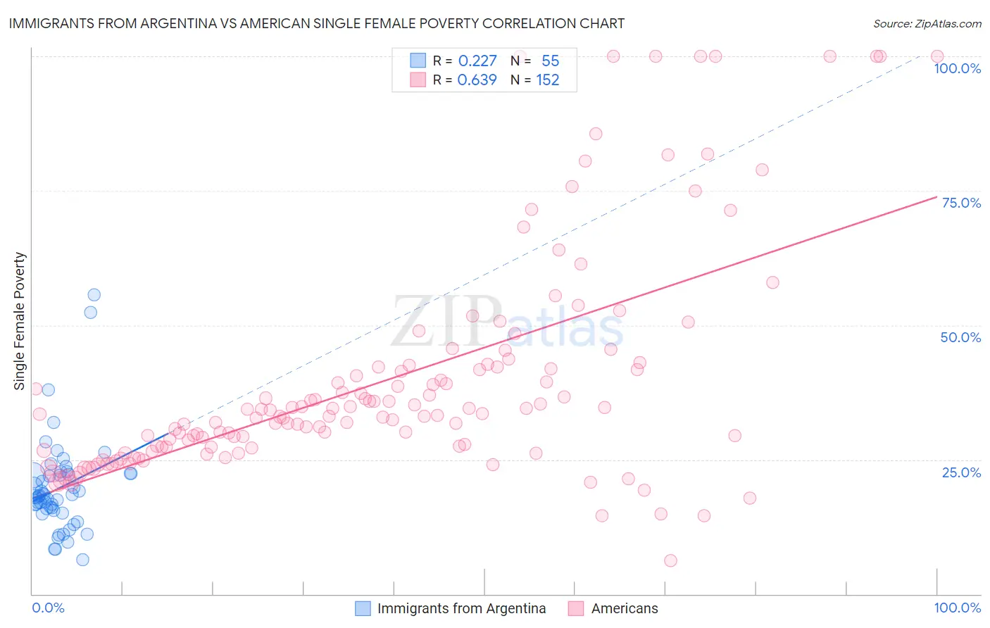 Immigrants from Argentina vs American Single Female Poverty