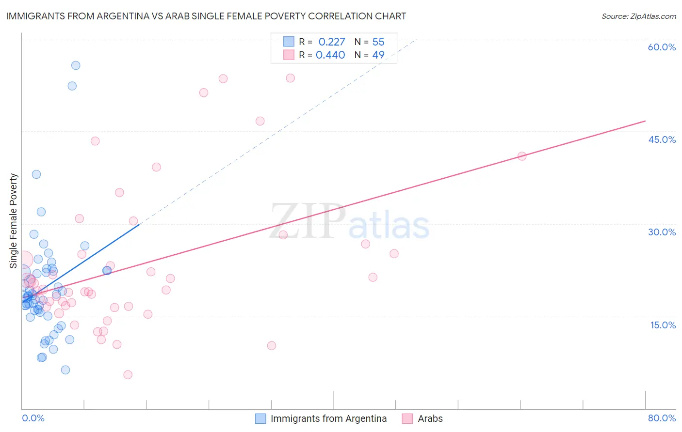 Immigrants from Argentina vs Arab Single Female Poverty