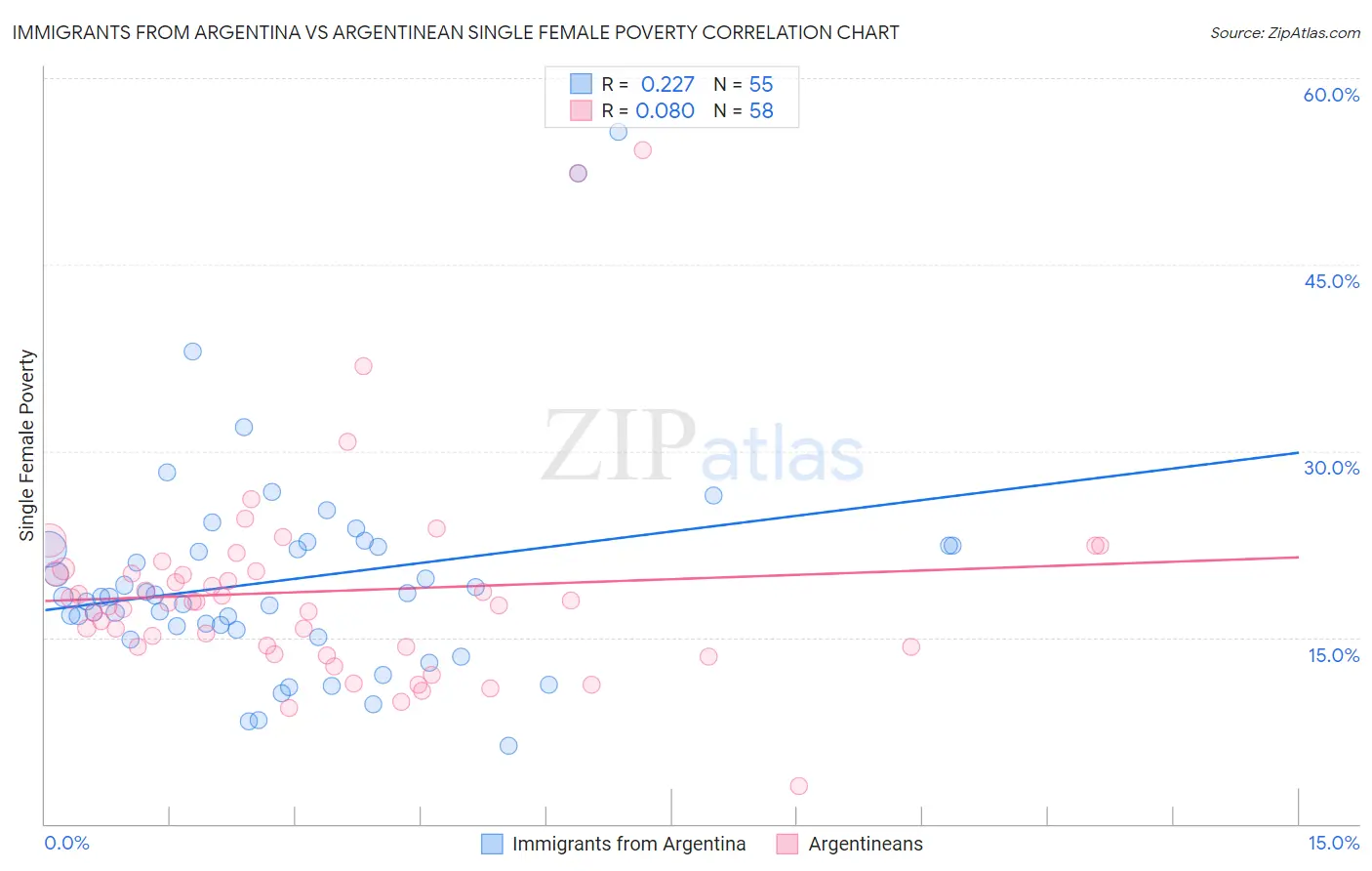 Immigrants from Argentina vs Argentinean Single Female Poverty