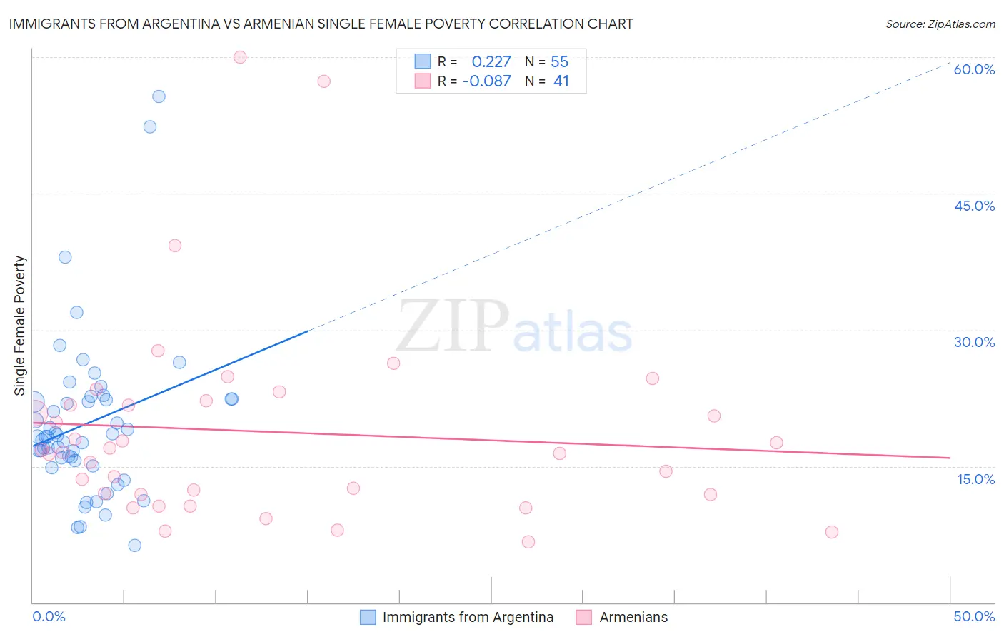 Immigrants from Argentina vs Armenian Single Female Poverty