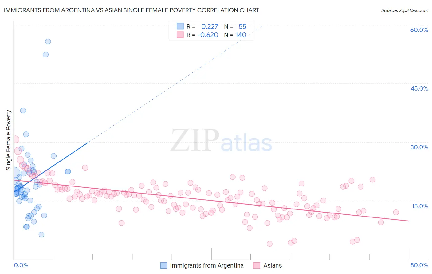 Immigrants from Argentina vs Asian Single Female Poverty