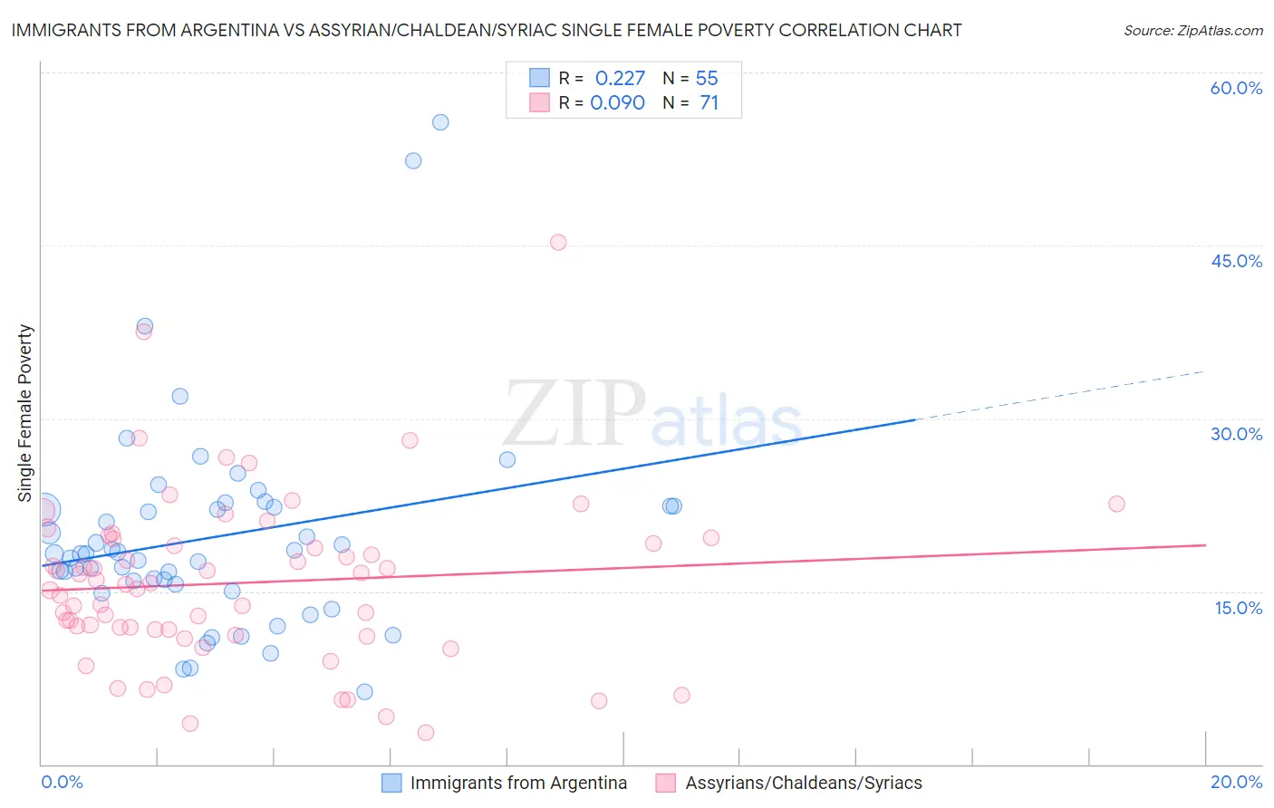 Immigrants from Argentina vs Assyrian/Chaldean/Syriac Single Female Poverty