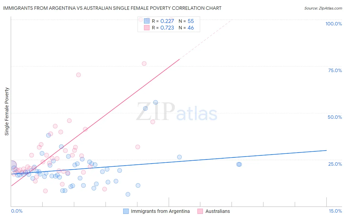 Immigrants from Argentina vs Australian Single Female Poverty