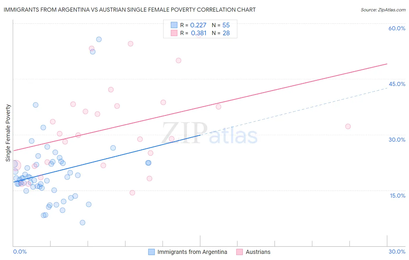 Immigrants from Argentina vs Austrian Single Female Poverty